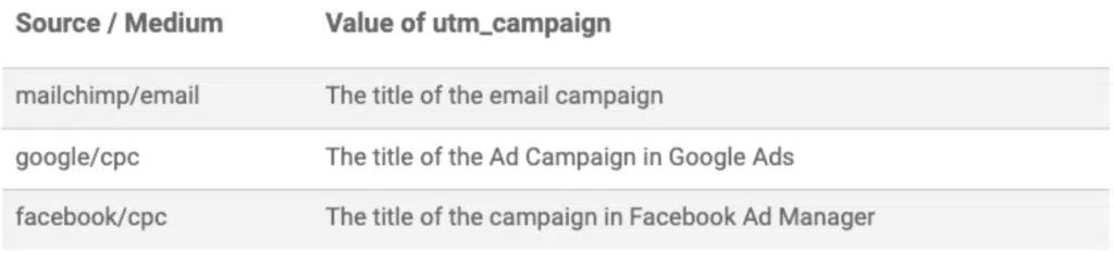 Valores de UTM Campaign