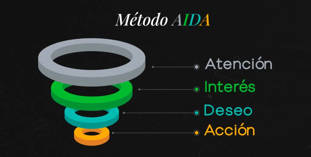 Método AIDA. Marketing de Influencers