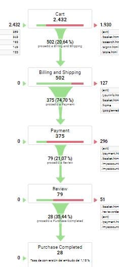 Embudo de conversión en Google Analytics.