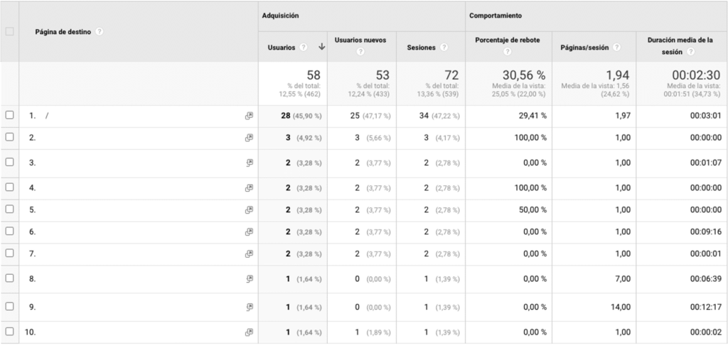 Google Analytics Direct