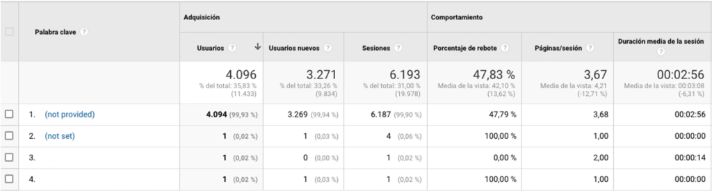 Google Analytics Organic 