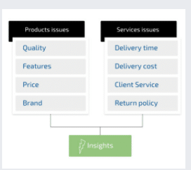 Elementos que intervienen en la creación de valor para el cliente.