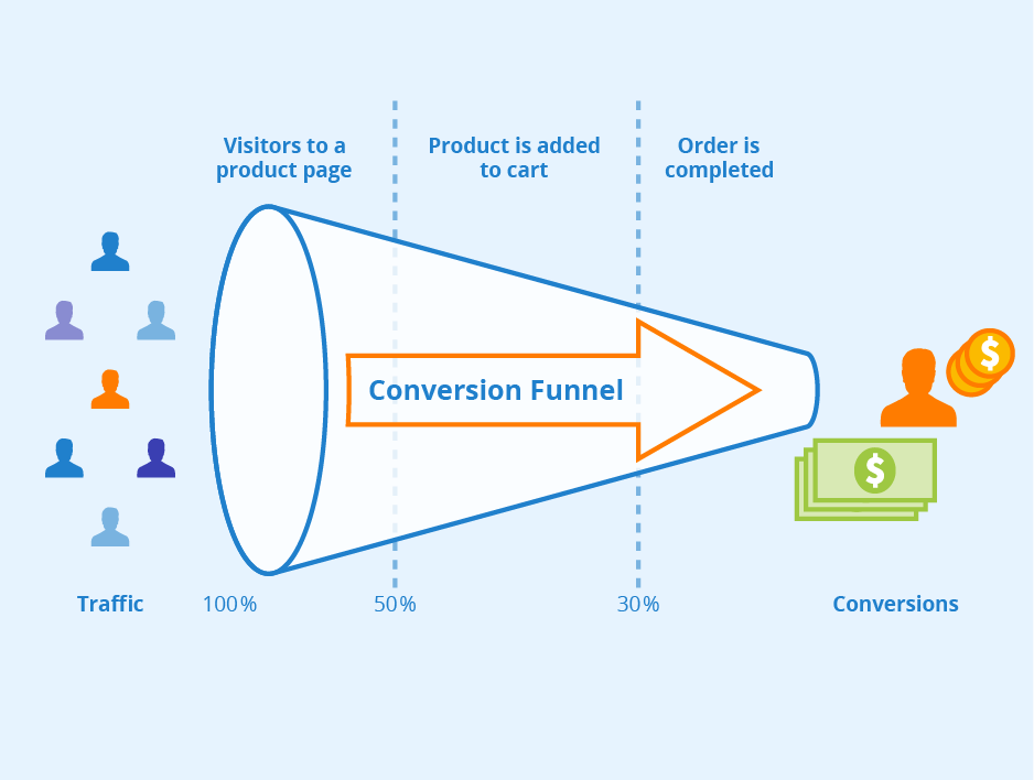 El embudo de ventas y sus distintas fases. La estrategia Full Funnel se basa en estas fases