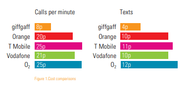 Tabla informativa sobre las llamadas y textos realizados desde cada operadora.