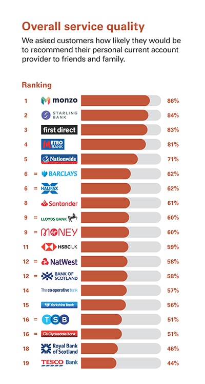 Ranking de calidad de servicios bancarios.