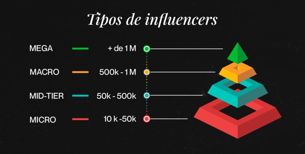 Tipos de influencers. Marketing de influencers